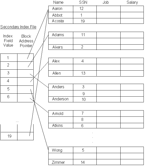Lecture 9. DBMS File Organisation, Indexes